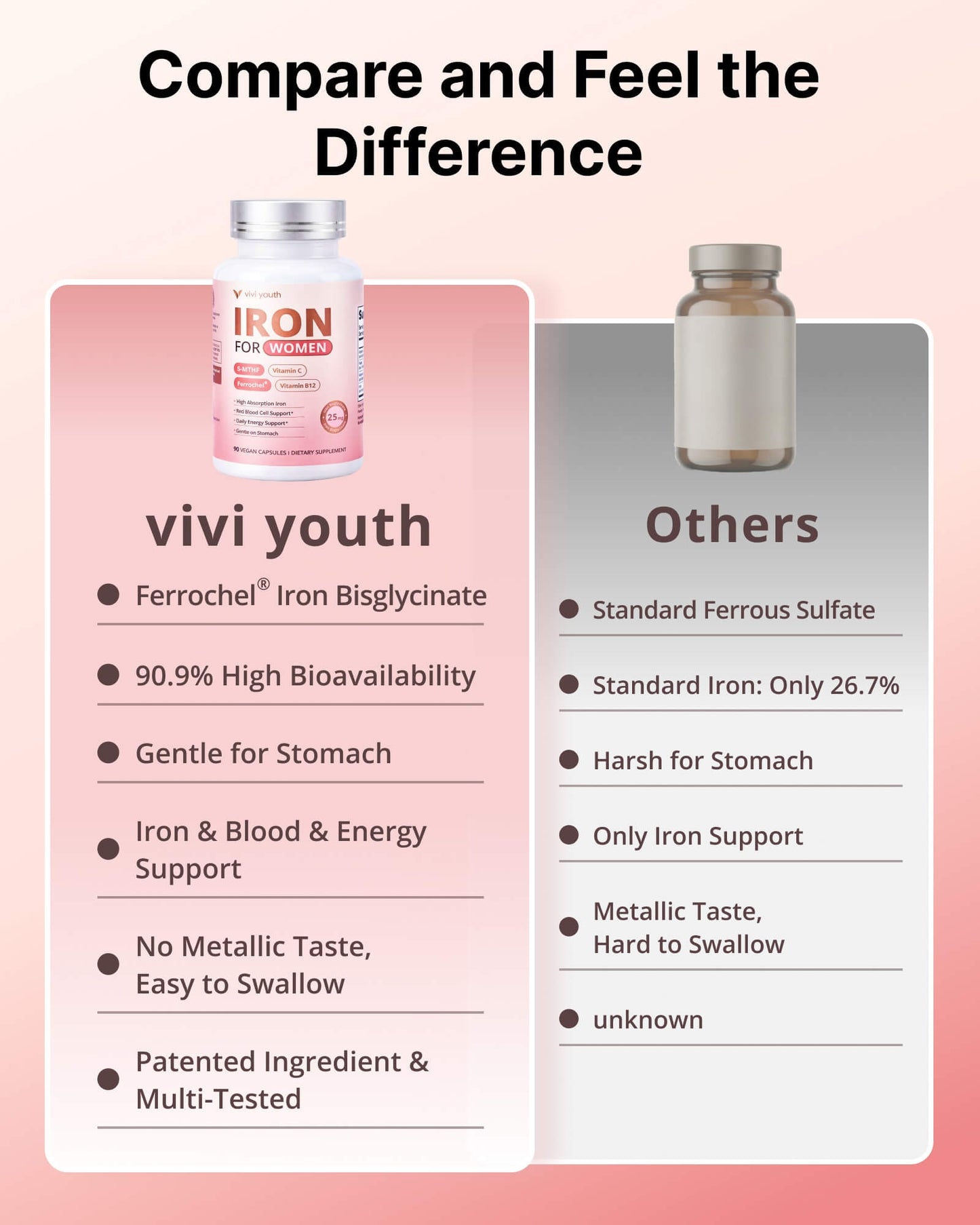 Gentle Iron Supplement for Women - High Absorption Ferrochel® Iron Bisglycinate with Vitamin C, B12 & Folate