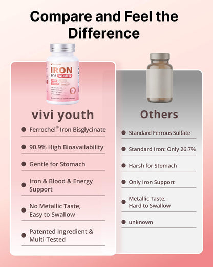 Gentle Iron Supplement for Women - High Absorption Ferrochel® Iron Bisglycinate with Vitamin C, B12 & Folate