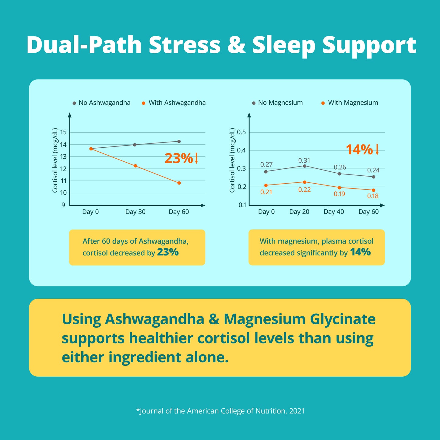 Cortisol Supplement with KSM-66® Ashwagandha & L-Theanine